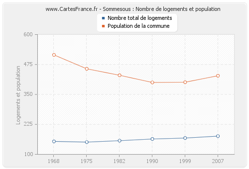 Sommesous : Nombre de logements et population