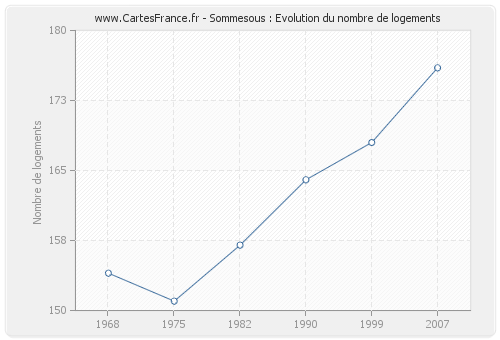 Sommesous : Evolution du nombre de logements