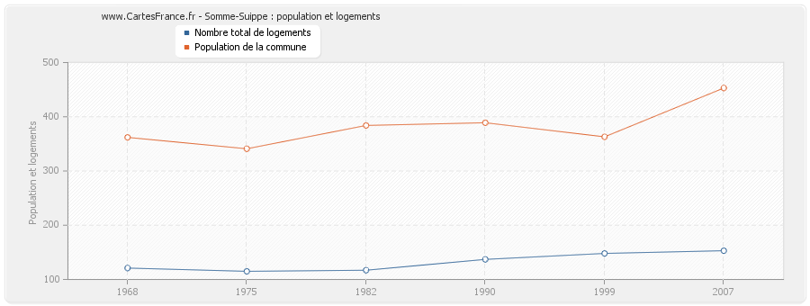 Somme-Suippe : population et logements