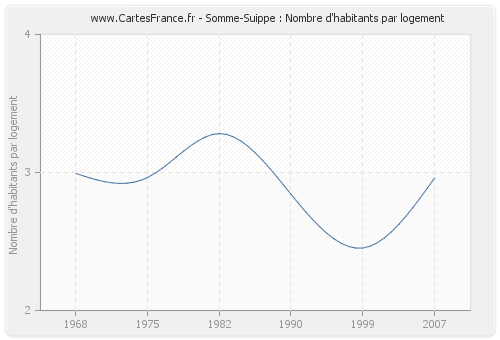 Somme-Suippe : Nombre d'habitants par logement