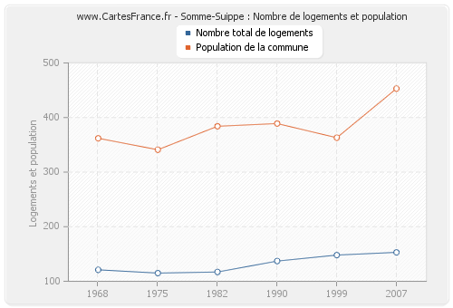 Somme-Suippe : Nombre de logements et population
