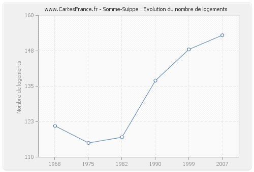 Somme-Suippe : Evolution du nombre de logements