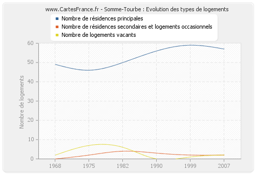 Somme-Tourbe : Evolution des types de logements