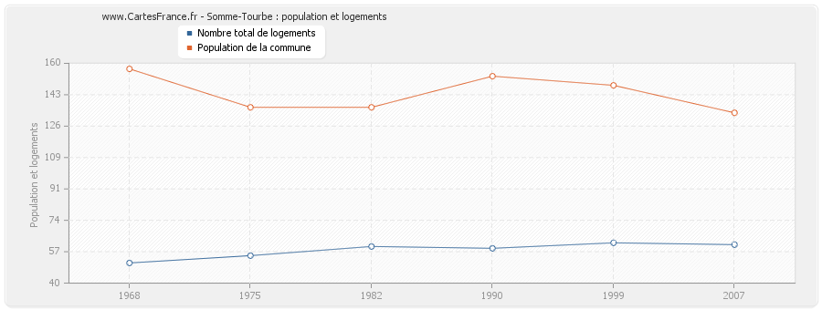 Somme-Tourbe : population et logements