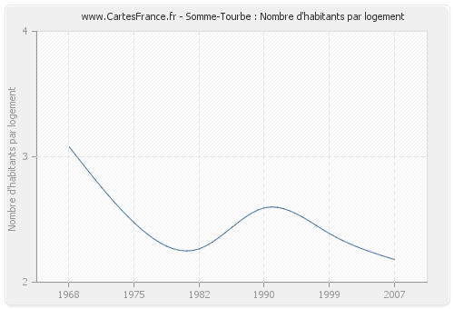 Somme-Tourbe : Nombre d'habitants par logement