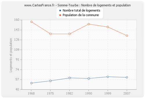 Somme-Tourbe : Nombre de logements et population