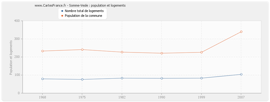 Somme-Vesle : population et logements