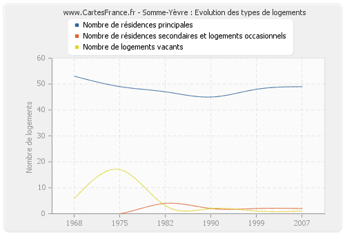 Somme-Yèvre : Evolution des types de logements