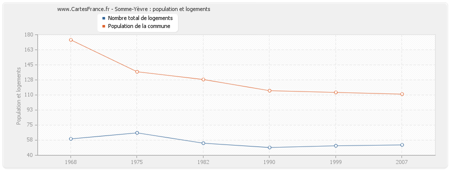 Somme-Yèvre : population et logements