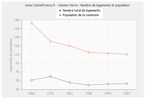 Somme-Yèvre : Nombre de logements et population