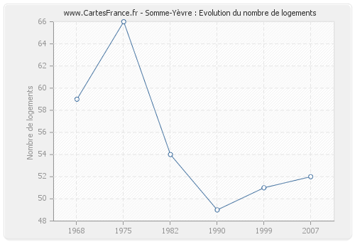 Somme-Yèvre : Evolution du nombre de logements