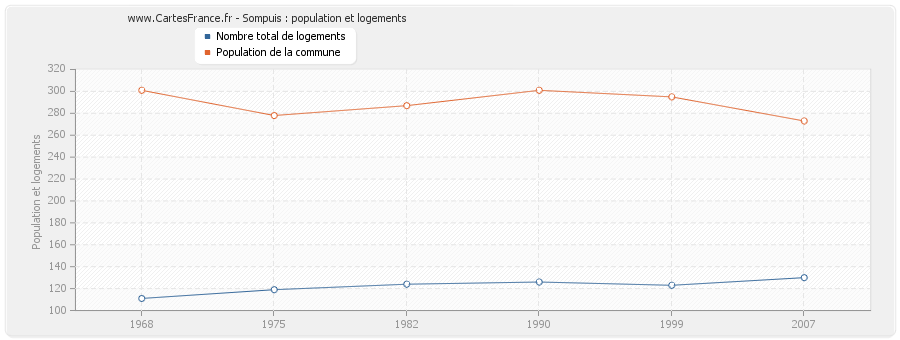 Sompuis : population et logements