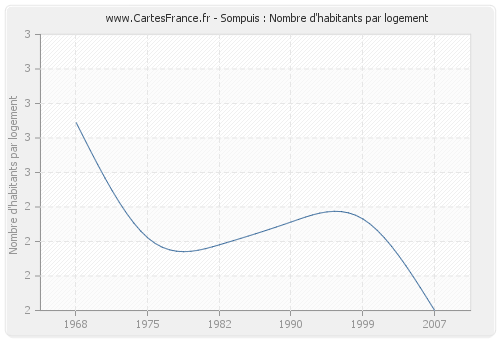 Sompuis : Nombre d'habitants par logement