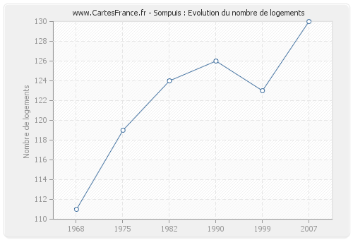 Sompuis : Evolution du nombre de logements