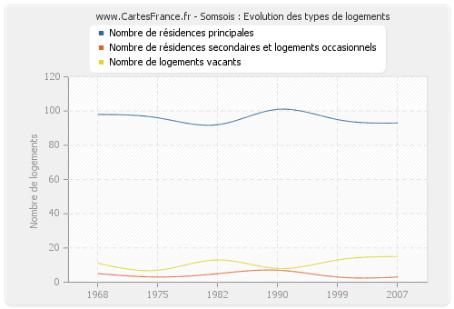 Somsois : Evolution des types de logements