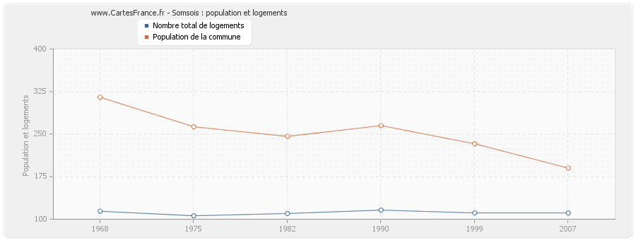 Somsois : population et logements