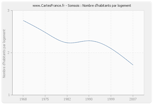 Somsois : Nombre d'habitants par logement