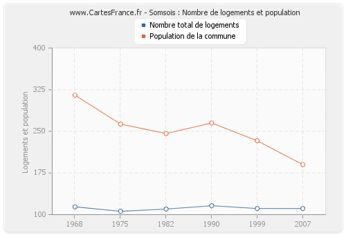 Somsois : Nombre de logements et population