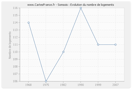 Somsois : Evolution du nombre de logements