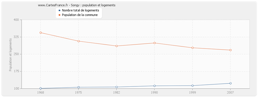 Songy : population et logements