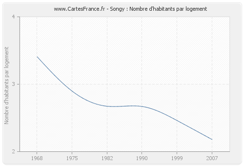 Songy : Nombre d'habitants par logement