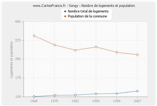 Songy : Nombre de logements et population