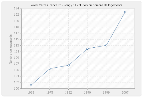 Songy : Evolution du nombre de logements