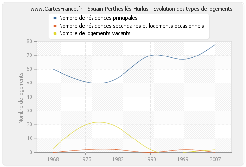 Souain-Perthes-lès-Hurlus : Evolution des types de logements