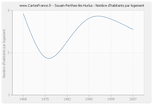 Souain-Perthes-lès-Hurlus : Nombre d'habitants par logement