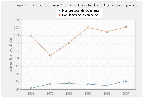 Souain-Perthes-lès-Hurlus : Nombre de logements et population