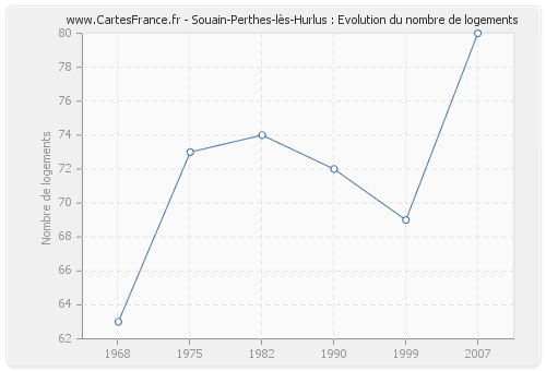 Souain-Perthes-lès-Hurlus : Evolution du nombre de logements