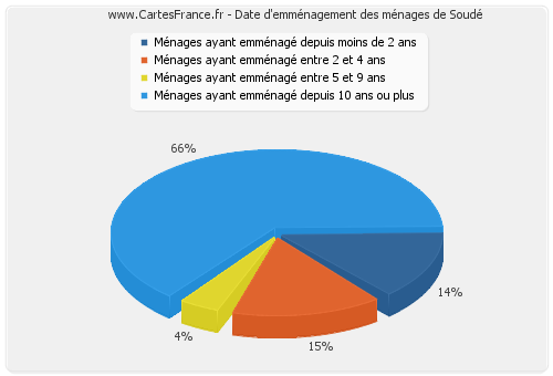 Date d'emménagement des ménages de Soudé