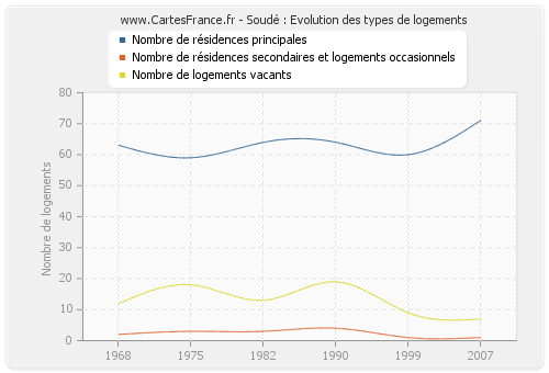 Soudé : Evolution des types de logements