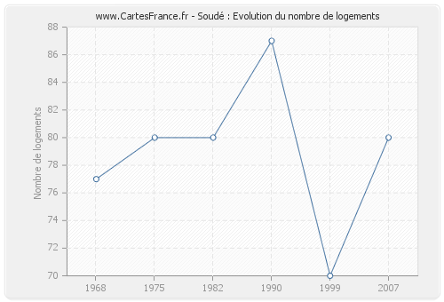 Soudé : Evolution du nombre de logements