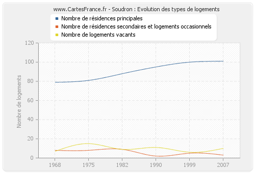 Soudron : Evolution des types de logements