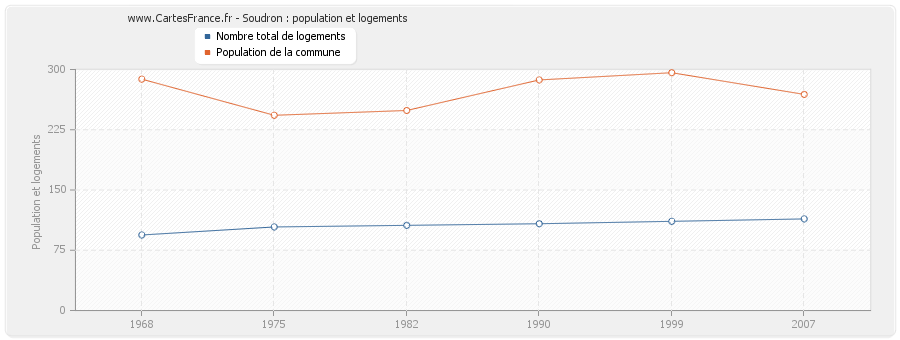 Soudron : population et logements