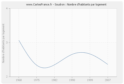 Soudron : Nombre d'habitants par logement