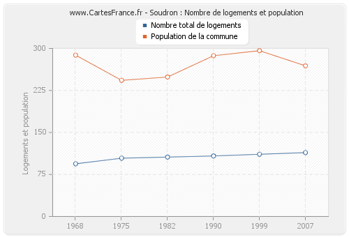 Soudron : Nombre de logements et population