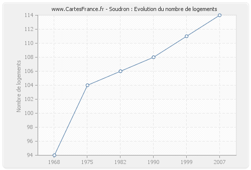 Soudron : Evolution du nombre de logements