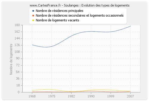 Soulanges : Evolution des types de logements