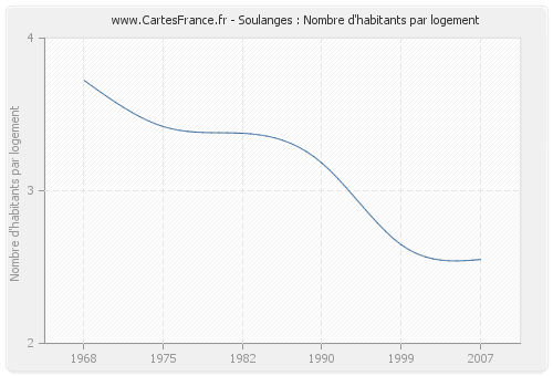 Soulanges : Nombre d'habitants par logement