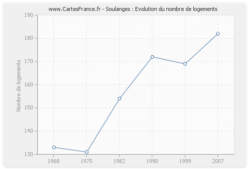 Soulanges : Evolution du nombre de logements