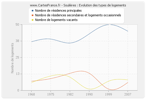 Soulières : Evolution des types de logements