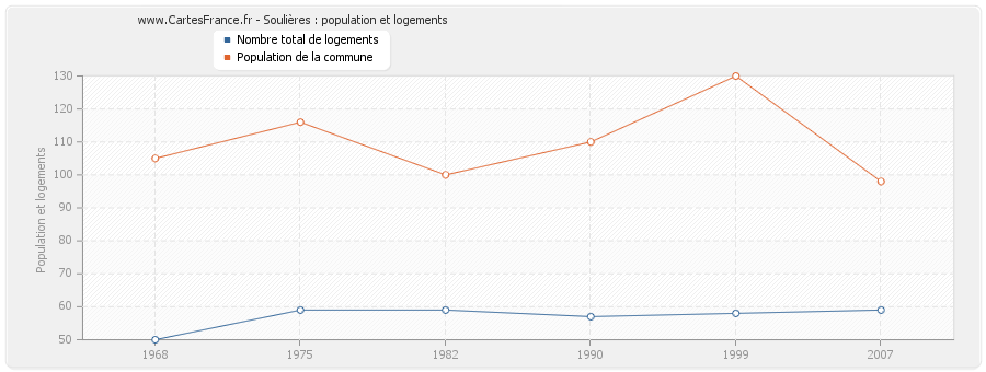 Soulières : population et logements