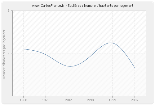 Soulières : Nombre d'habitants par logement