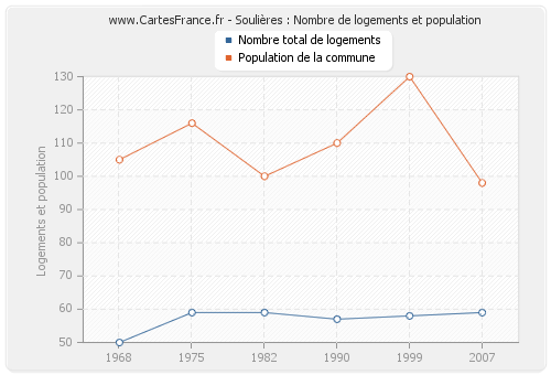 Soulières : Nombre de logements et population