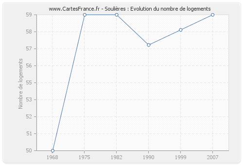 Soulières : Evolution du nombre de logements