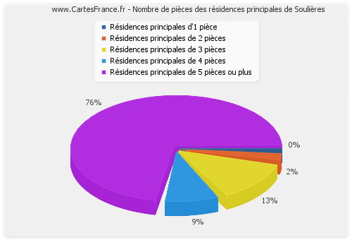 Nombre de pièces des résidences principales de Soulières