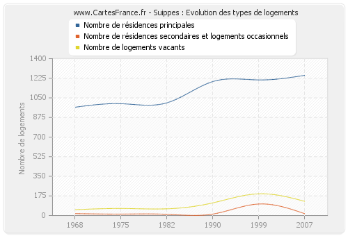 Suippes : Evolution des types de logements