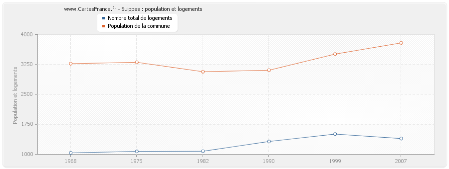 Suippes : population et logements